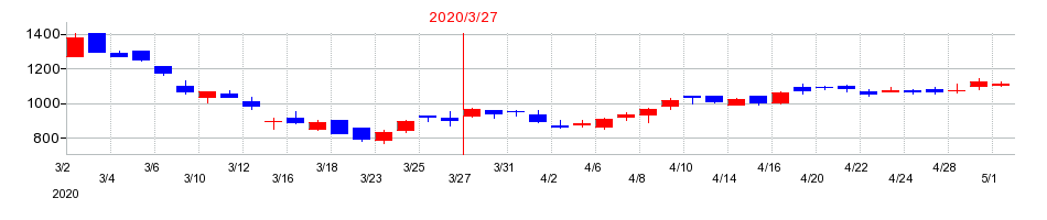 2020年の山田コンサルティンググループの配当落ち日前後の株価チャート