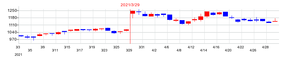 2021年の山田コンサルティンググループの配当落ち日前後の株価チャート