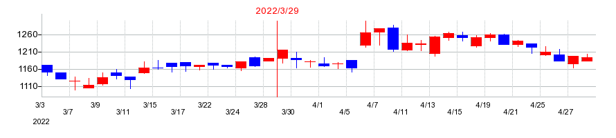 2022年の山田コンサルティンググループの配当落ち日前後の株価チャート