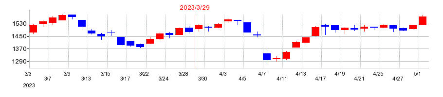 2023年の山田コンサルティンググループの配当落ち日前後の株価チャート