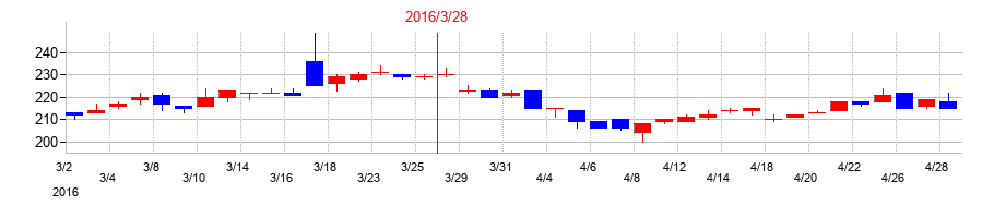 2016年のオリコンの配当落ち日前後の株価チャート