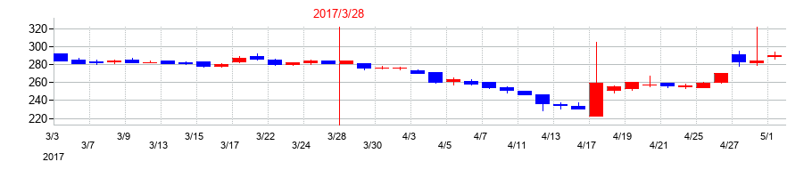 2017年のオリコンの配当落ち日前後の株価チャート