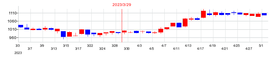 2023年のオリコンの配当落ち日前後の株価チャート