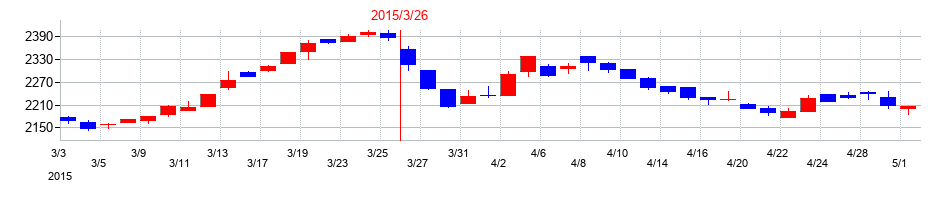 2015年のセントラルスポーツの配当落ち日前後の株価チャート