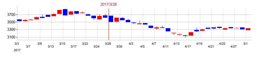 2017年のセントラルスポーツの配当落ち日前後の株価チャート