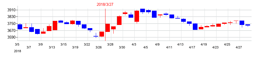 2018年のセントラルスポーツの配当落ち日前後の株価チャート