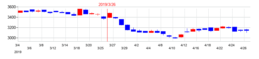 2019年のセントラルスポーツの配当落ち日前後の株価チャート