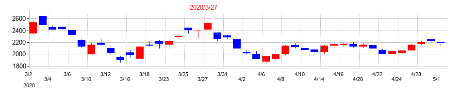 2020年のセントラルスポーツの配当落ち日前後の株価チャート
