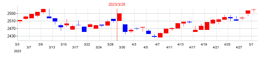 2023年のセントラルスポーツの配当落ち日前後の株価チャート