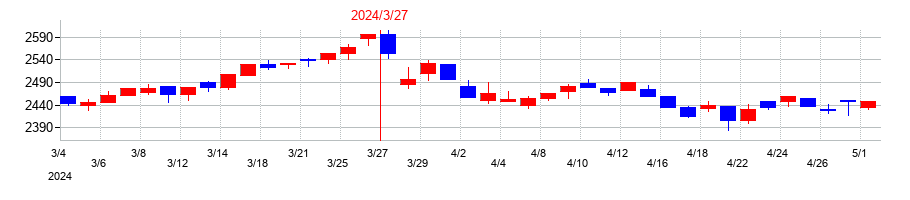 2024年のセントラルスポーツの配当落ち日前後の株価チャート