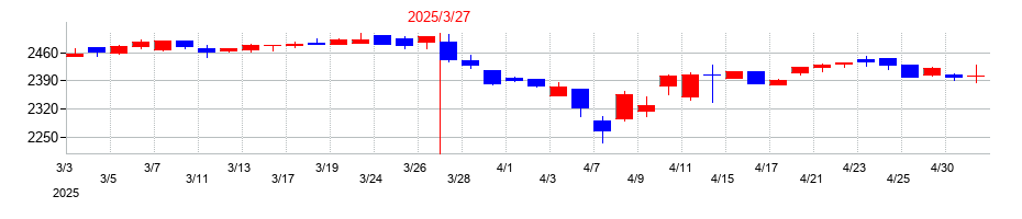 2025年のセントラルスポーツの配当落ち日前後の株価チャート