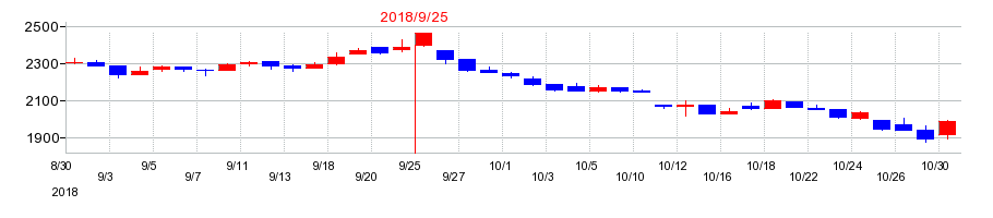 2018年のパラカの配当落ち日前後の株価チャート