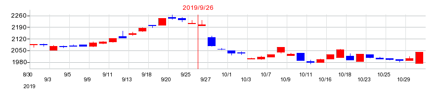 2019年のパラカの配当落ち日前後の株価チャート