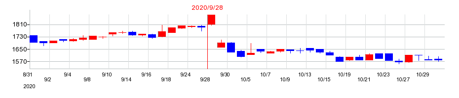 2020年のパラカの配当落ち日前後の株価チャート