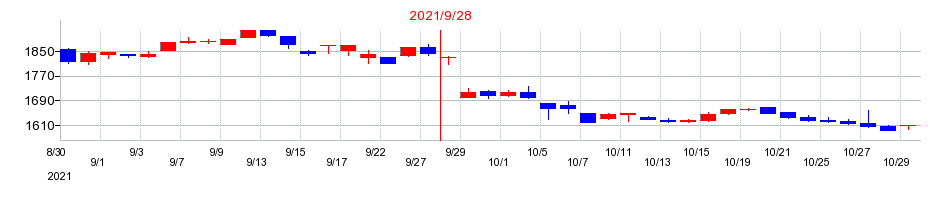 2021年のパラカの配当落ち日前後の株価チャート