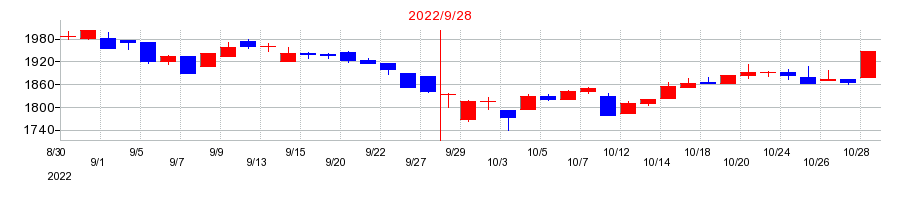 2022年のパラカの配当落ち日前後の株価チャート