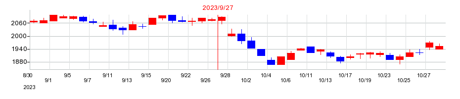 2023年のパラカの配当落ち日前後の株価チャート