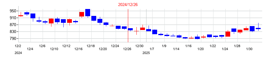 2024年のドリーム・アーツの配当落ち日前後の株価チャート