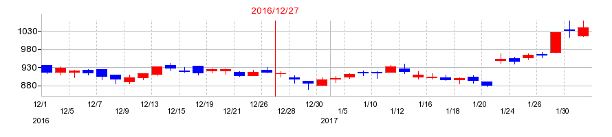 2016年の電通総研の配当落ち日前後の株価チャート