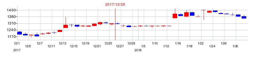 2017年の電通総研の配当落ち日前後の株価チャート