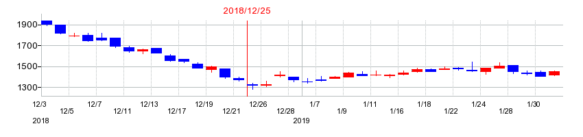 2018年の電通総研の配当落ち日前後の株価チャート