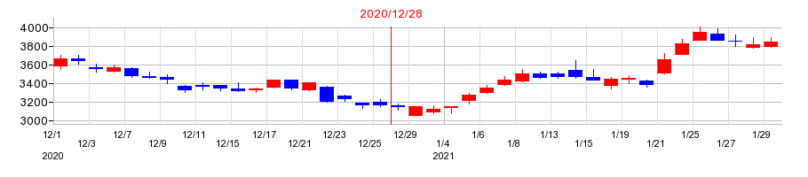 2020年の電通総研の配当落ち日前後の株価チャート