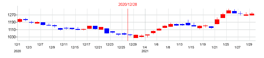 2020年の電通総研の配当落ち日前後の株価チャート
