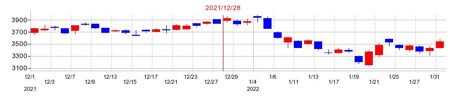 2021年の電通総研の配当落ち日前後の株価チャート