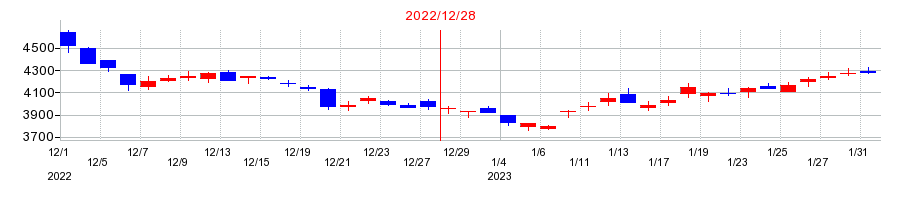 2022年の電通総研の配当落ち日前後の株価チャート