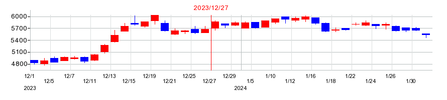 2023年の電通総研の配当落ち日前後の株価チャート