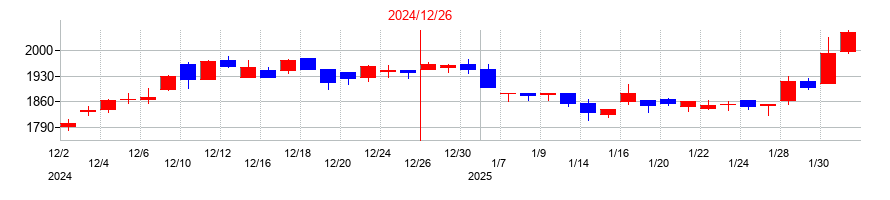 2024年の電通総研の配当落ち日前後の株価チャート