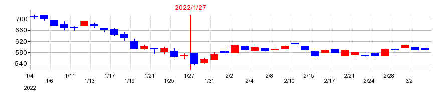 2022年のACCESSの配当落ち日前後の株価チャート