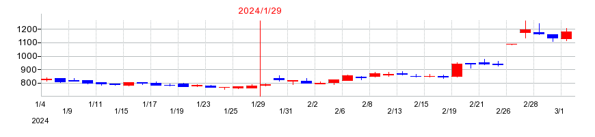 2024年のACCESSの配当落ち日前後の株価チャート