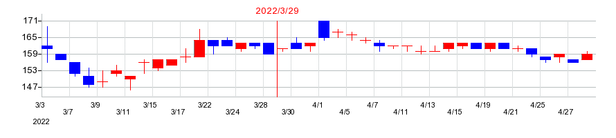 2022年のネクストウェアの配当落ち日前後の株価チャート