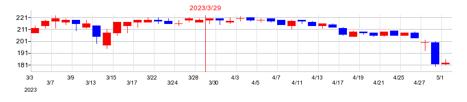 2023年のネクストウェアの配当落ち日前後の株価チャート