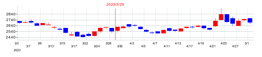 2023年の東映アニメーションの配当落ち日前後の株価チャート