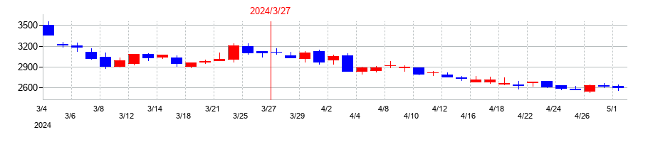 2024年の東映アニメーションの配当落ち日前後の株価チャート