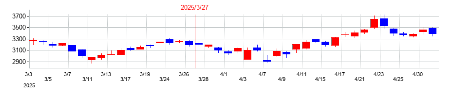 2025年の東映アニメーションの配当落ち日前後の株価チャート