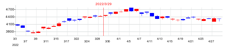 2022年のデジタルガレージの配当落ち日前後の株価チャート