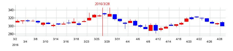 2016年のイーエムシステムズの配当落ち日前後の株価チャート