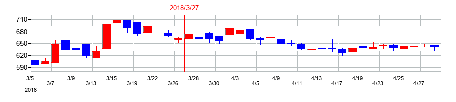 2018年のイーエムシステムズの配当落ち日前後の株価チャート
