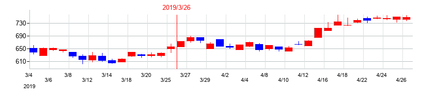 2019年のイーエムシステムズの配当落ち日前後の株価チャート