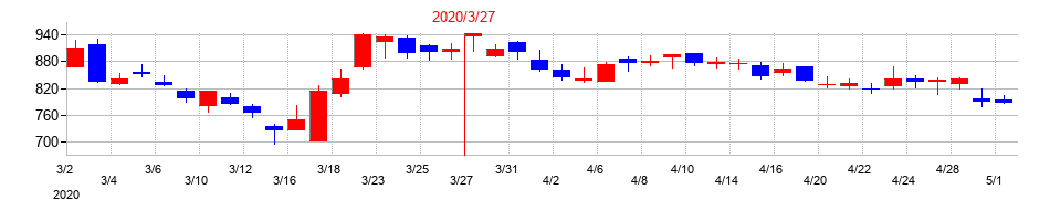 2020年のイーエムシステムズの配当落ち日前後の株価チャート