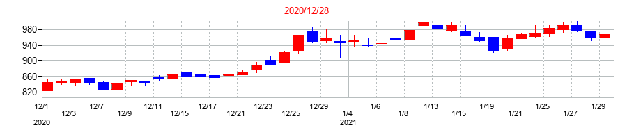 2020年のイーエムシステムズの配当落ち日前後の株価チャート