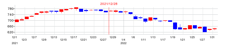2021年のイーエムシステムズの配当落ち日前後の株価チャート