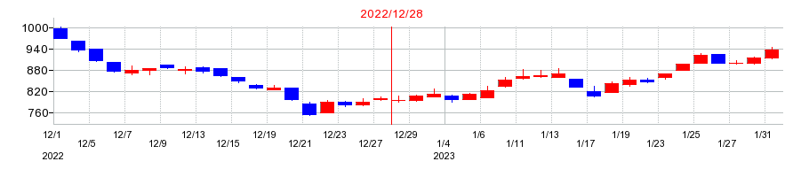 2022年のイーエムシステムズの配当落ち日前後の株価チャート