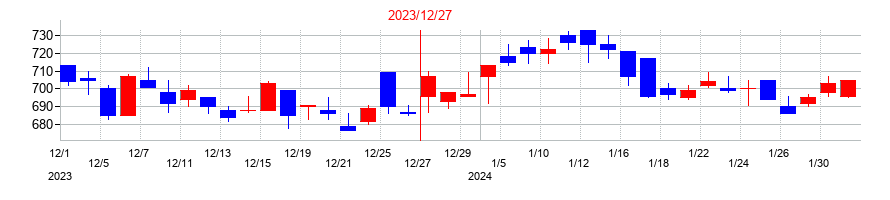 2023年のイーエムシステムズの配当落ち日前後の株価チャート