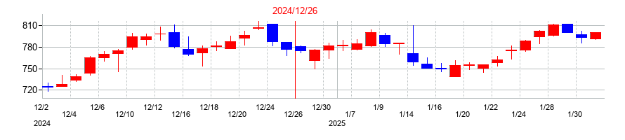 2024年のイーエムシステムズの配当落ち日前後の株価チャート