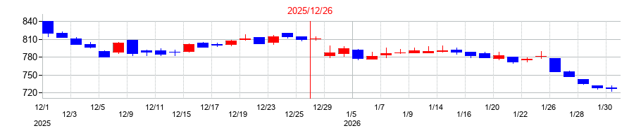 2025年のイーエムシステムズの配当落ち日前後の株価チャート