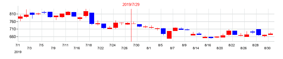 2019年のメディアシークの配当落ち日前後の株価チャート